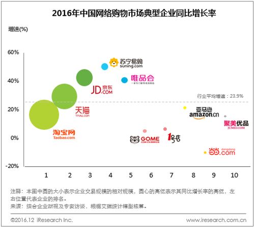 艾瑞咨询 2016中国电商报告